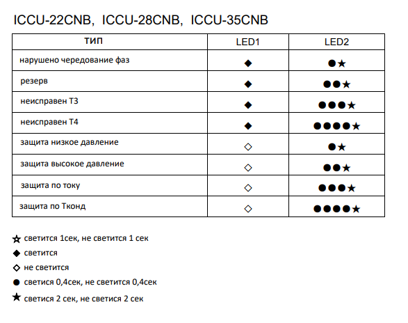 Коды ошибок кондиционера IGC  (АйДжиСи)