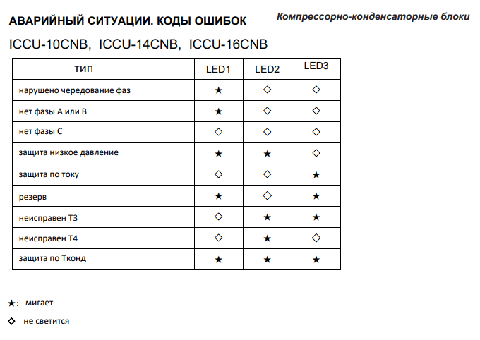 Коды ошибок кондиционера IGC  (АйДжиСи)