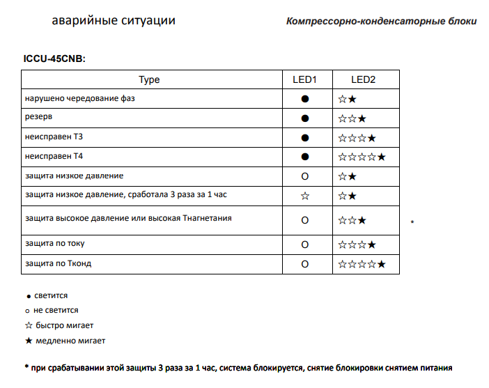 Коды ошибок кондиционера IGC  (АйДжиСи)