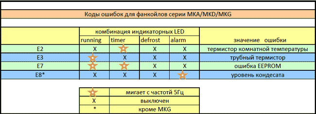 Коды ошибок кондиционеров марки MDV (МДВ)  Коды ошибок фанкойлов